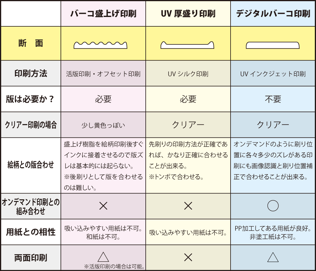 3種類の盛上げ印刷の比較